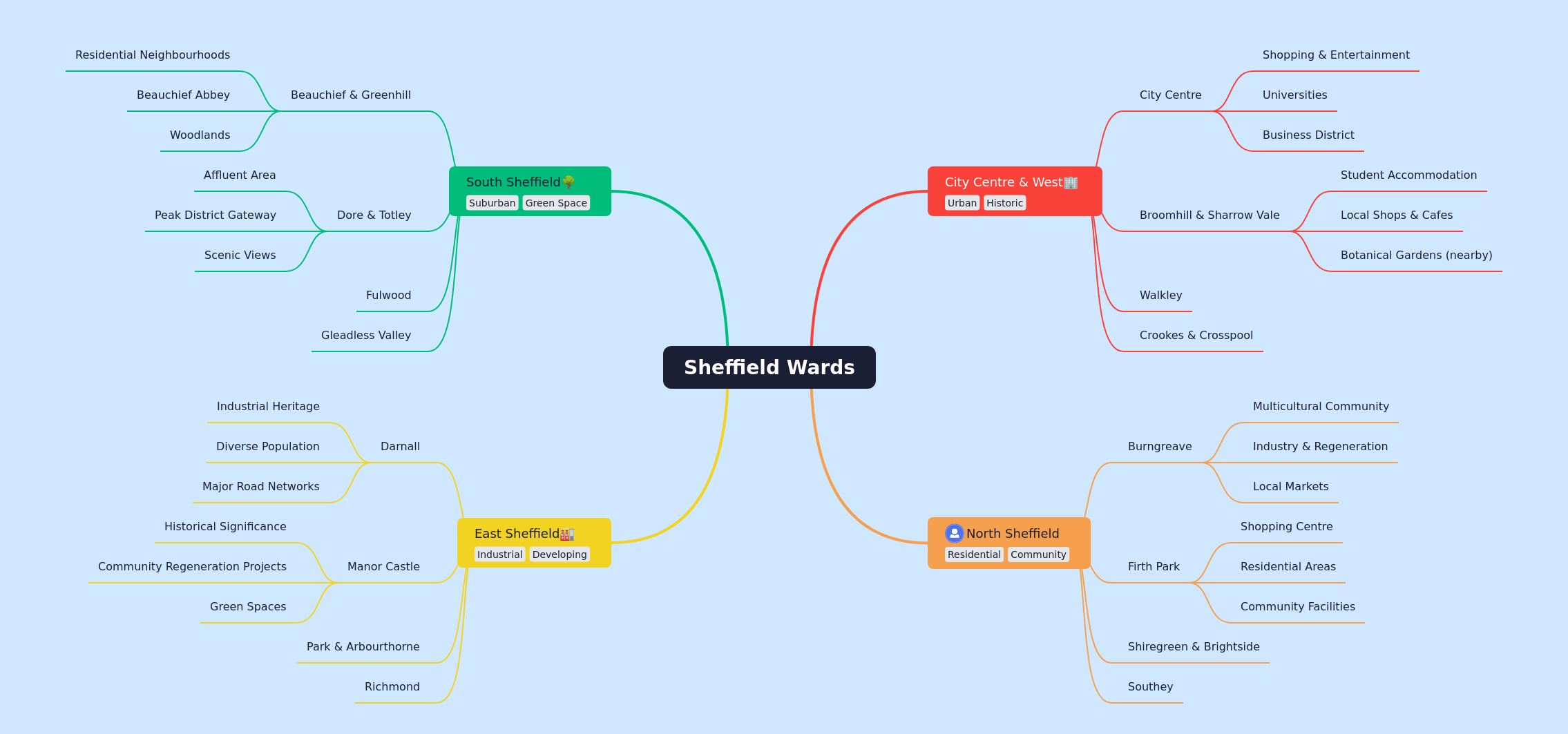 Exploring Sheffield's Diverse Wards