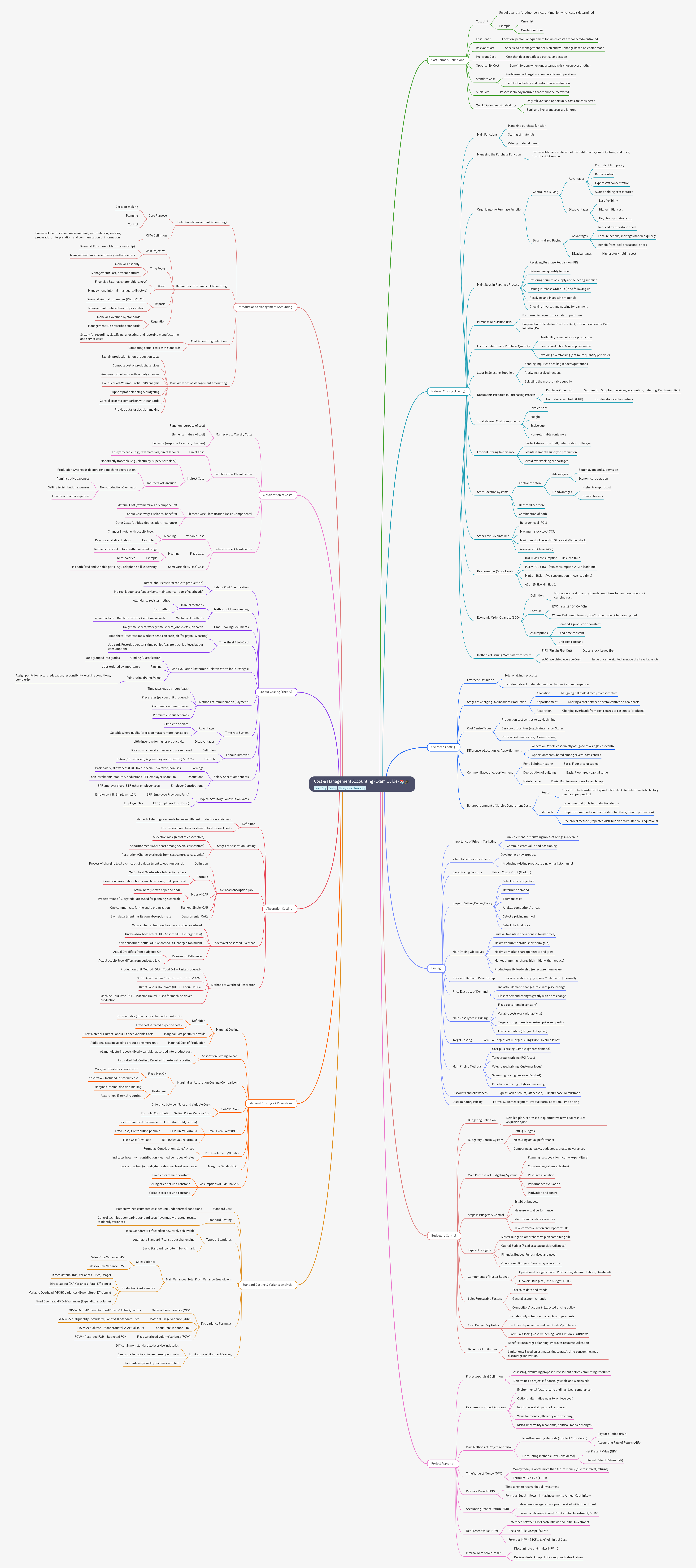 Cost & Management Accounting: Exam Guide & Core Concepts
