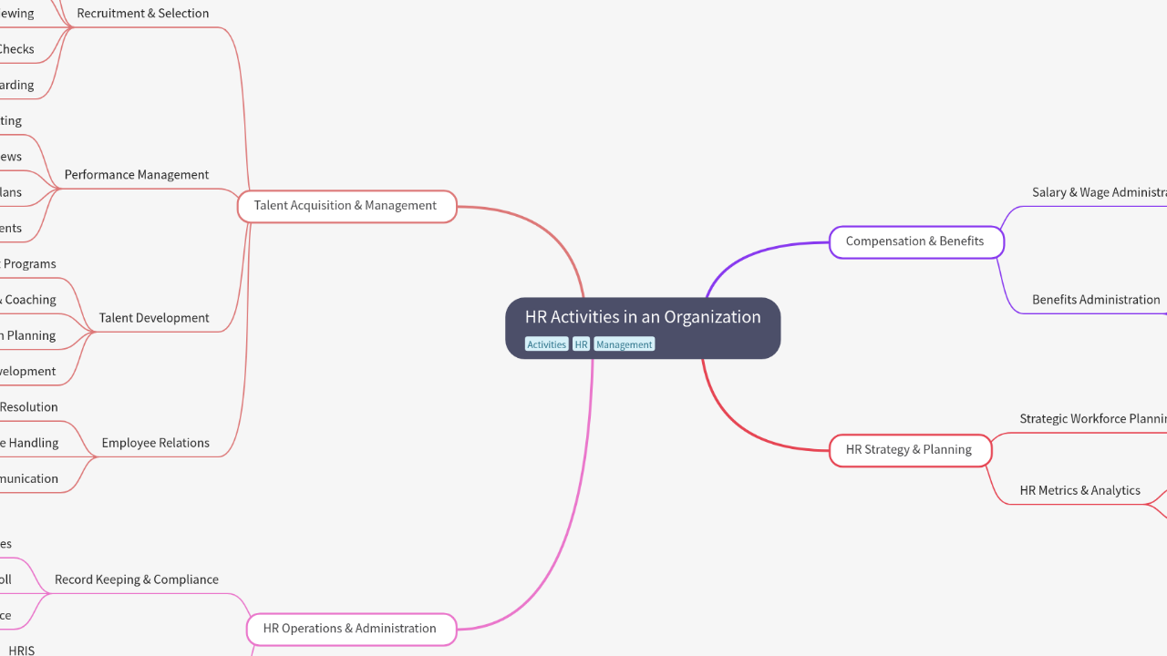 Mind Map:HR Activities in an Organization ...