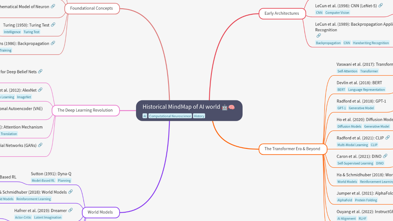 Historical MindMap of AI world