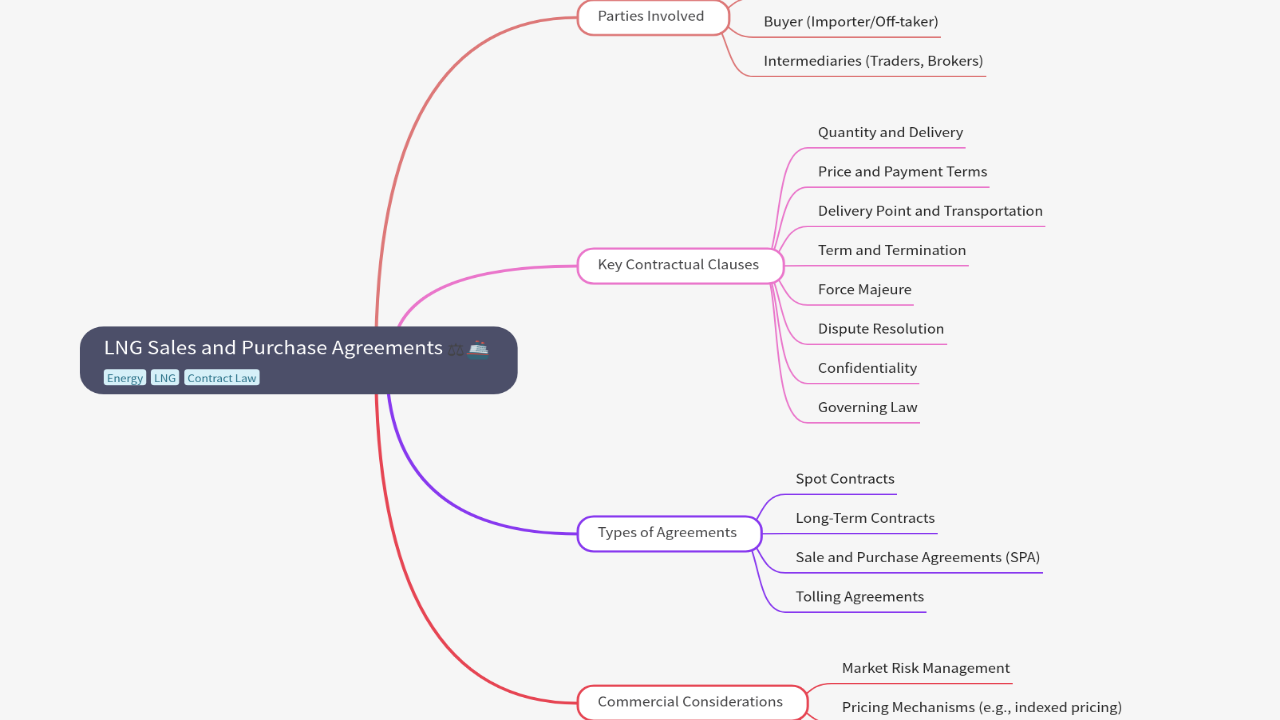 Mind Map:LNG Sales and Purchase Agreements ...