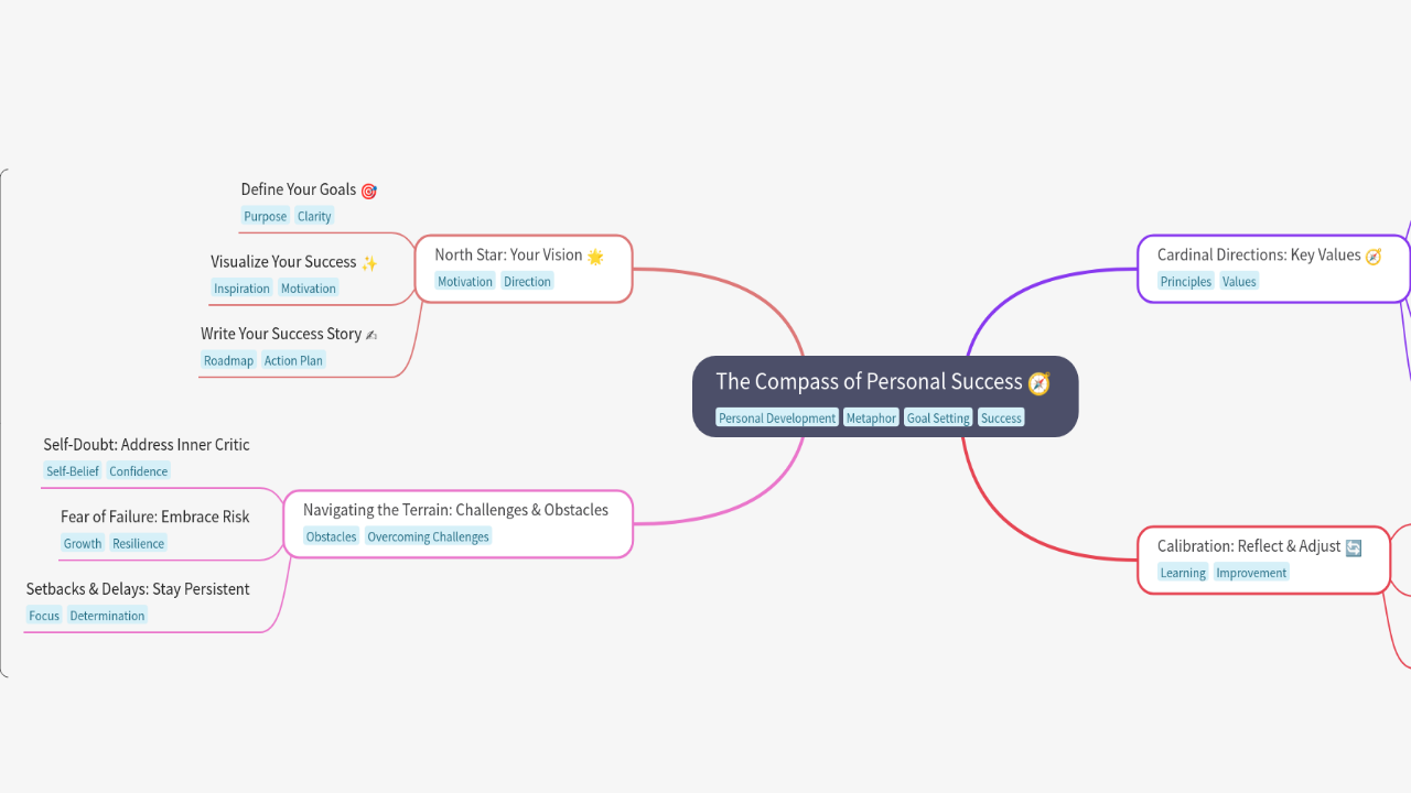 Mind Map:The Compass of Personal Success ...