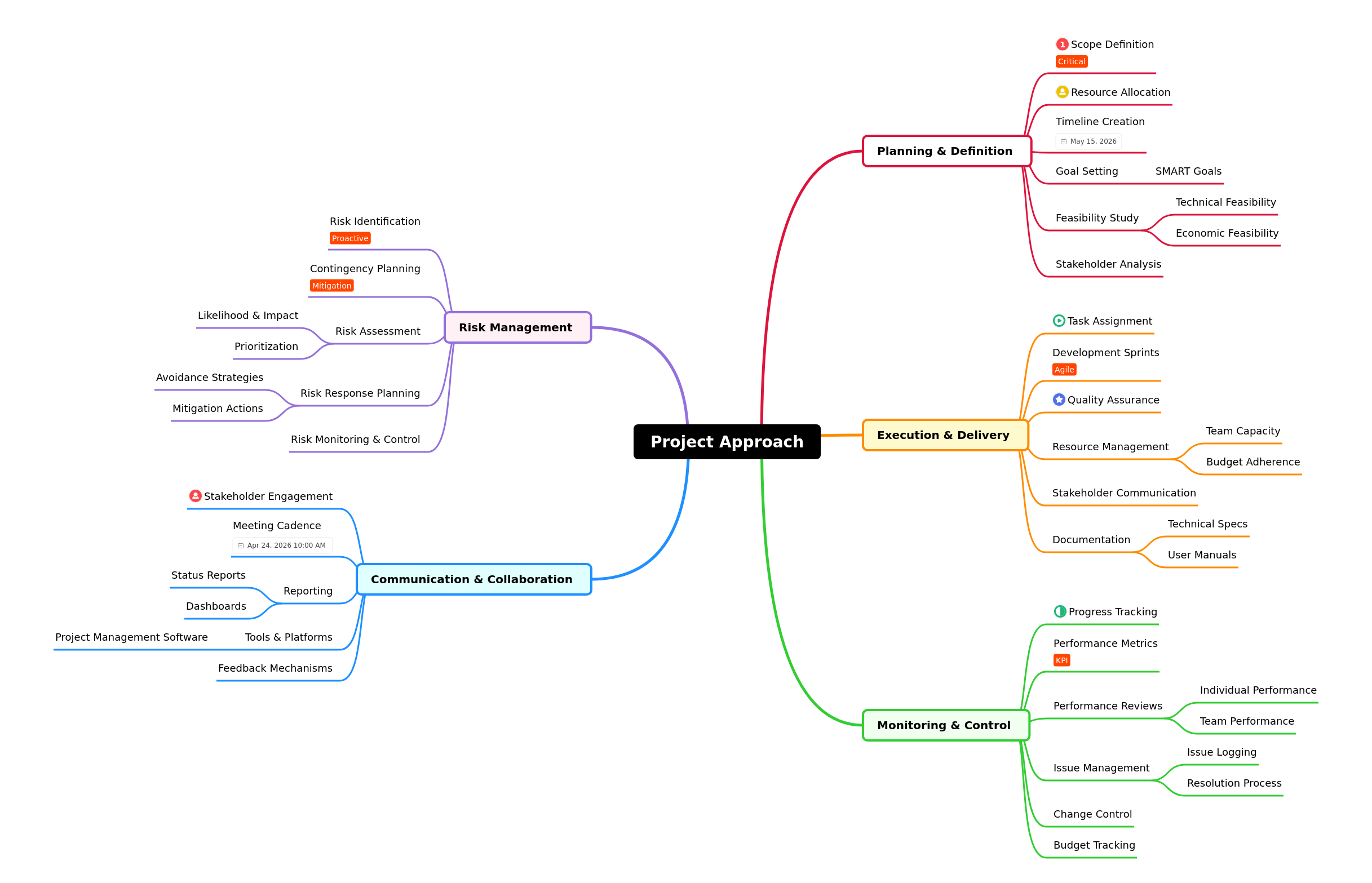 Project Approach: A Comprehensive Guide