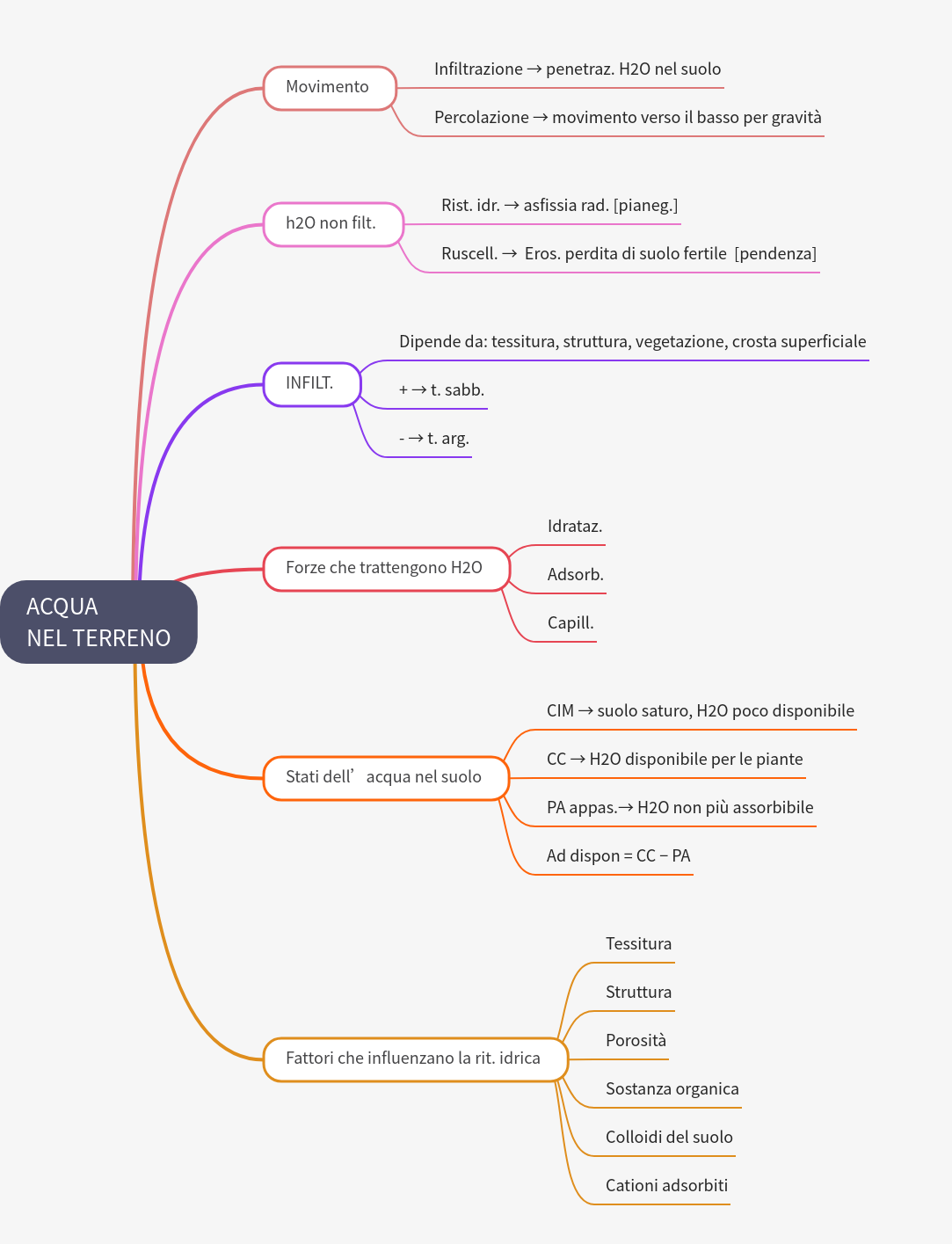Water Dynamics in Soil: Movement, Retention, and Availability