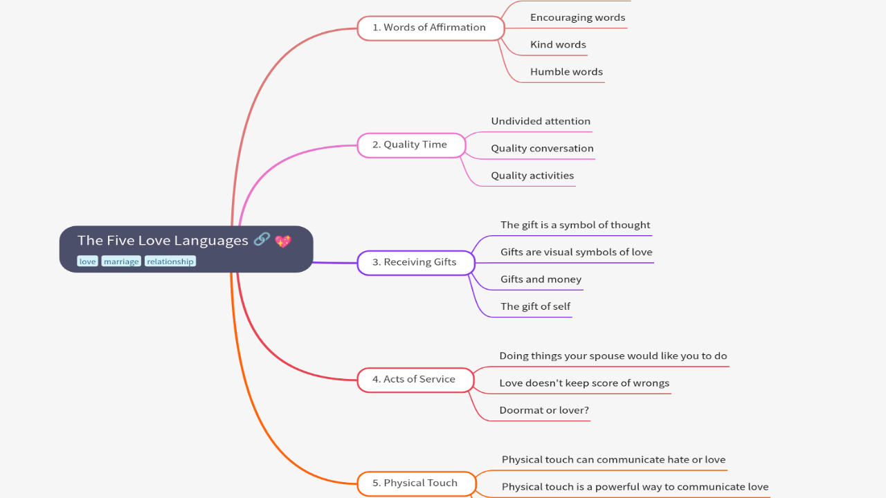 Mind Map:The Five Love Languages ...