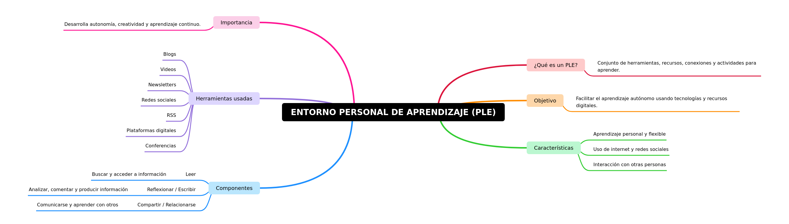 Personal Learning Environments (PLEs) Explained