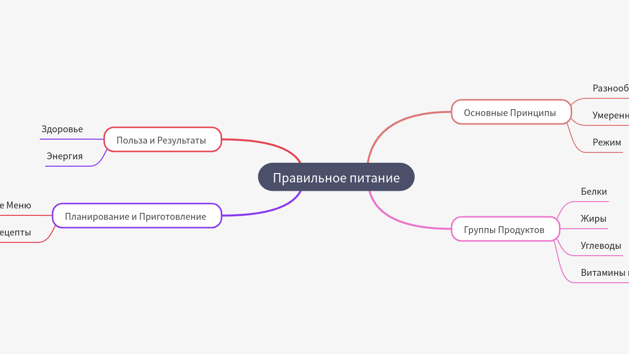 Mind Map:Правильное питание ...