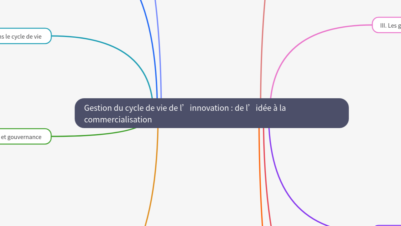 Mind Map:Gestion du cycle de vie de l’innovation : de l’idée à la commercialisation ...