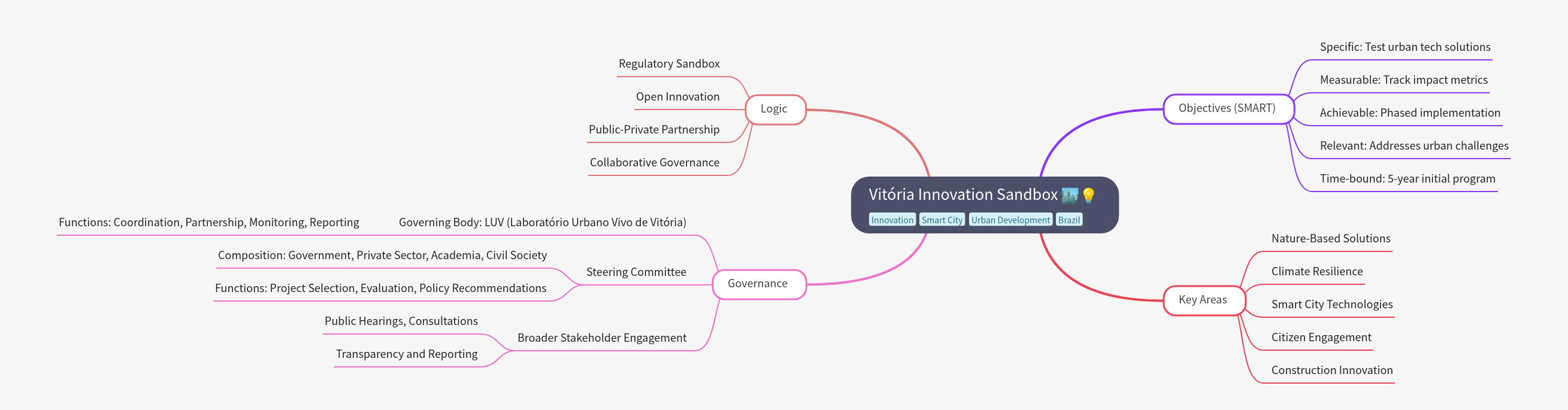 Vitória Innovation Sandbox: Urban Tech Solutions