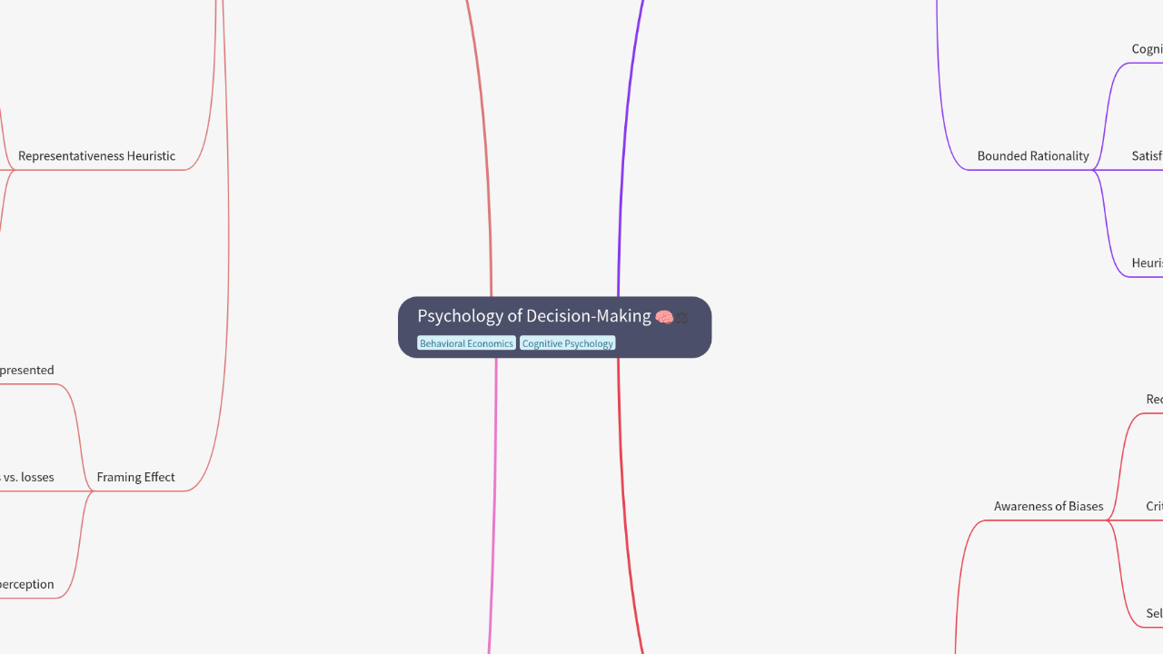 Mind Map:Psychology of Decision-Making ...