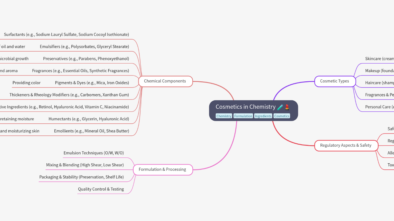 Mind Map:Cosmetics in Chemistry ...