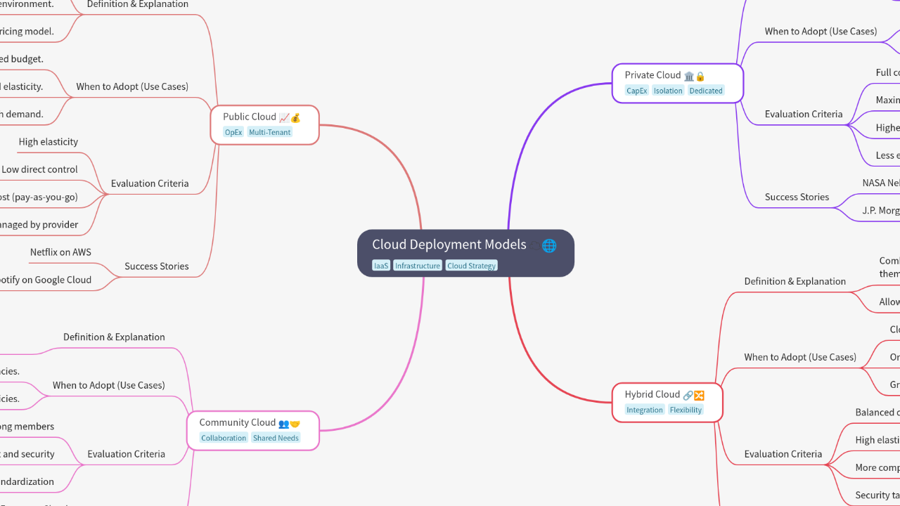 Cloud Deployment Models