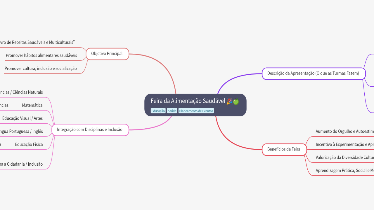 Mind Map:Feira da Alimentação Saudável ...