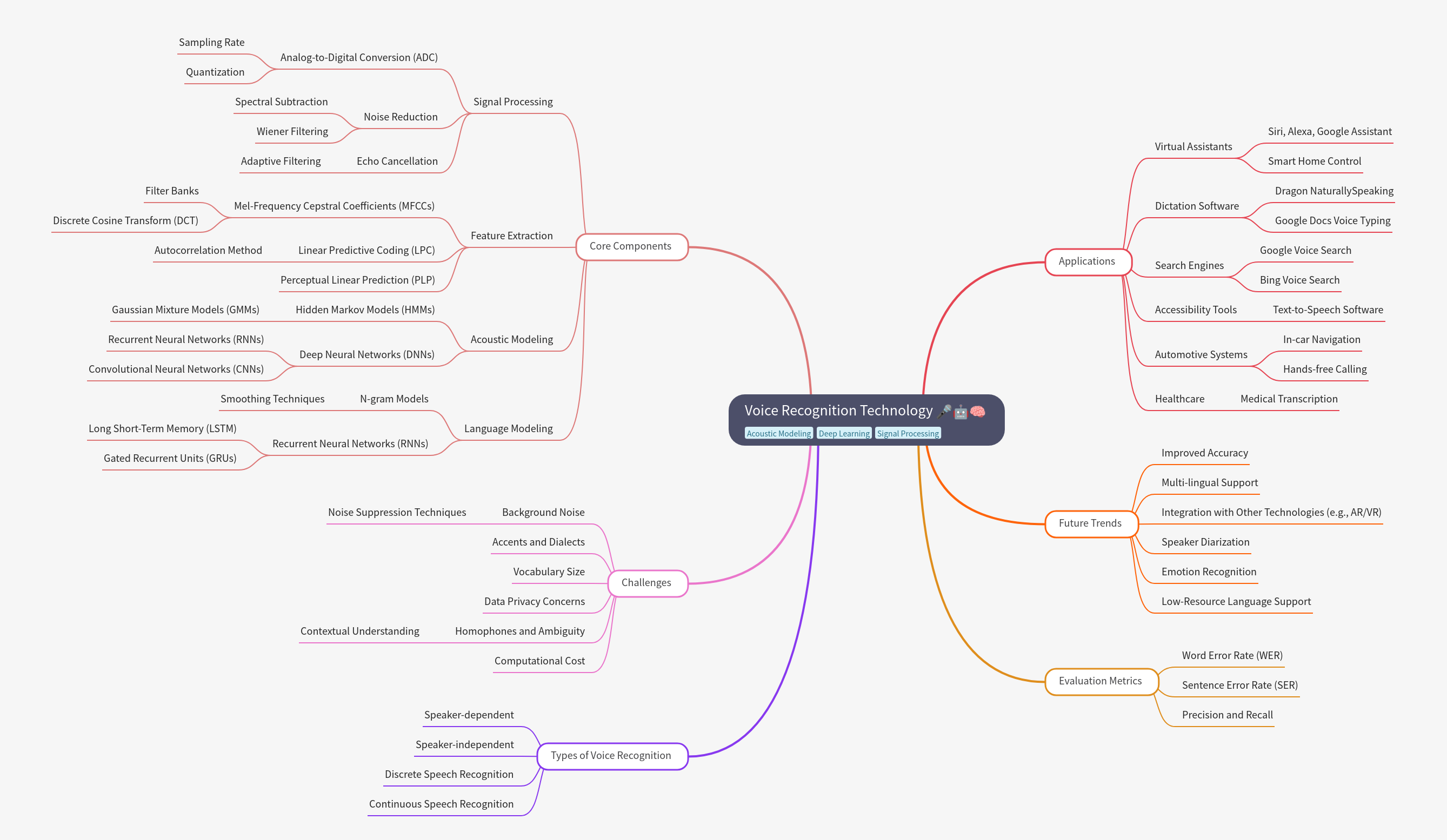 Voice Recognition Technology: A Comprehensive Guide