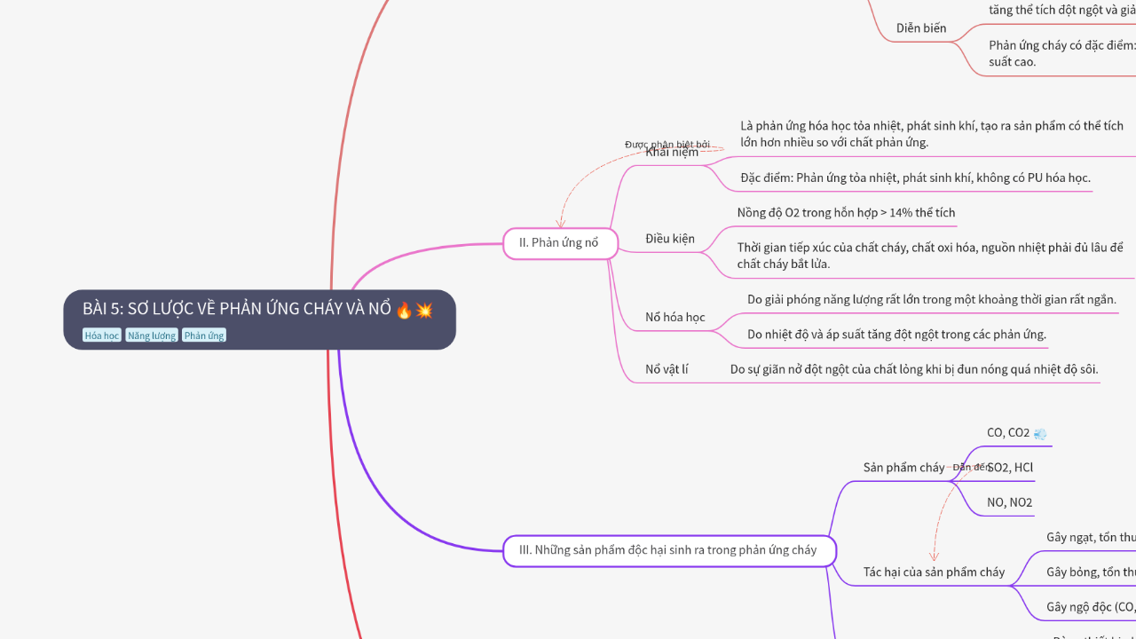 Mind Map:BÀI 5: SƠ LƯỢC VỀ PHẢN ỨNG CHÁY VÀ NỔ ...