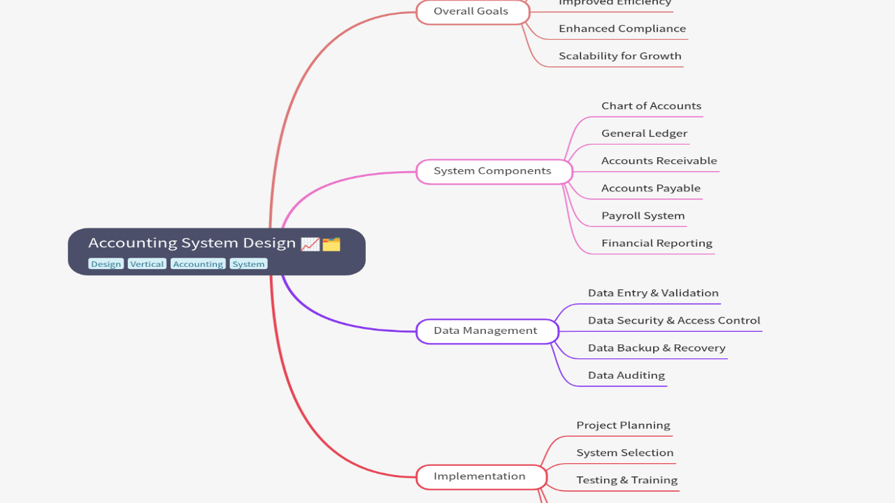 Accounting System Design