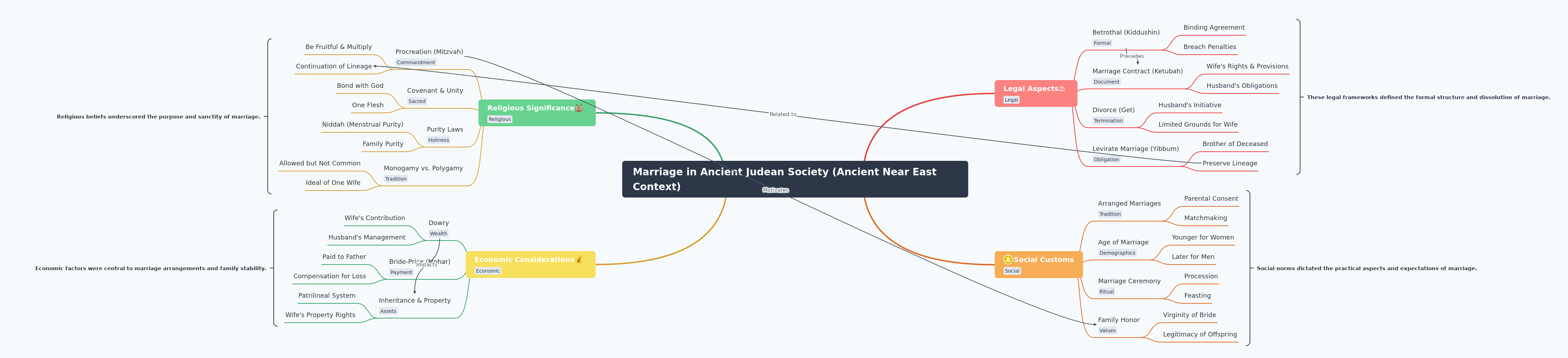 Marriage in Ancient Judean Society