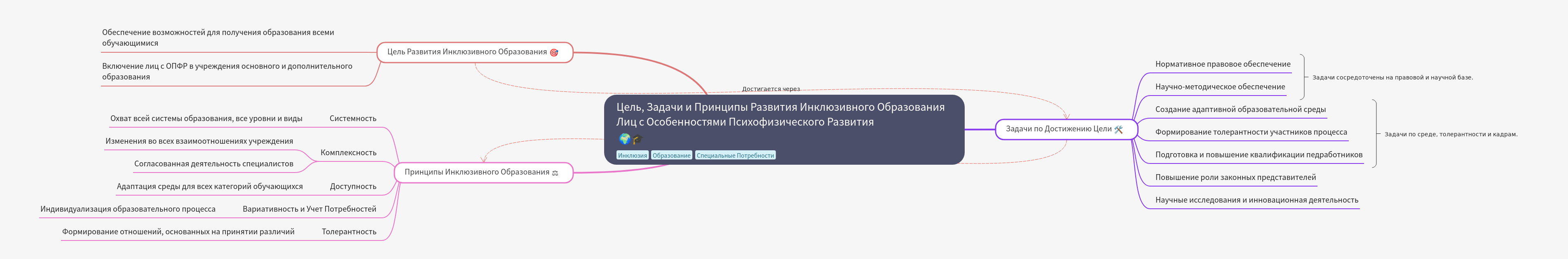 Inclusive Education: Goals, Tasks, and Core Principles