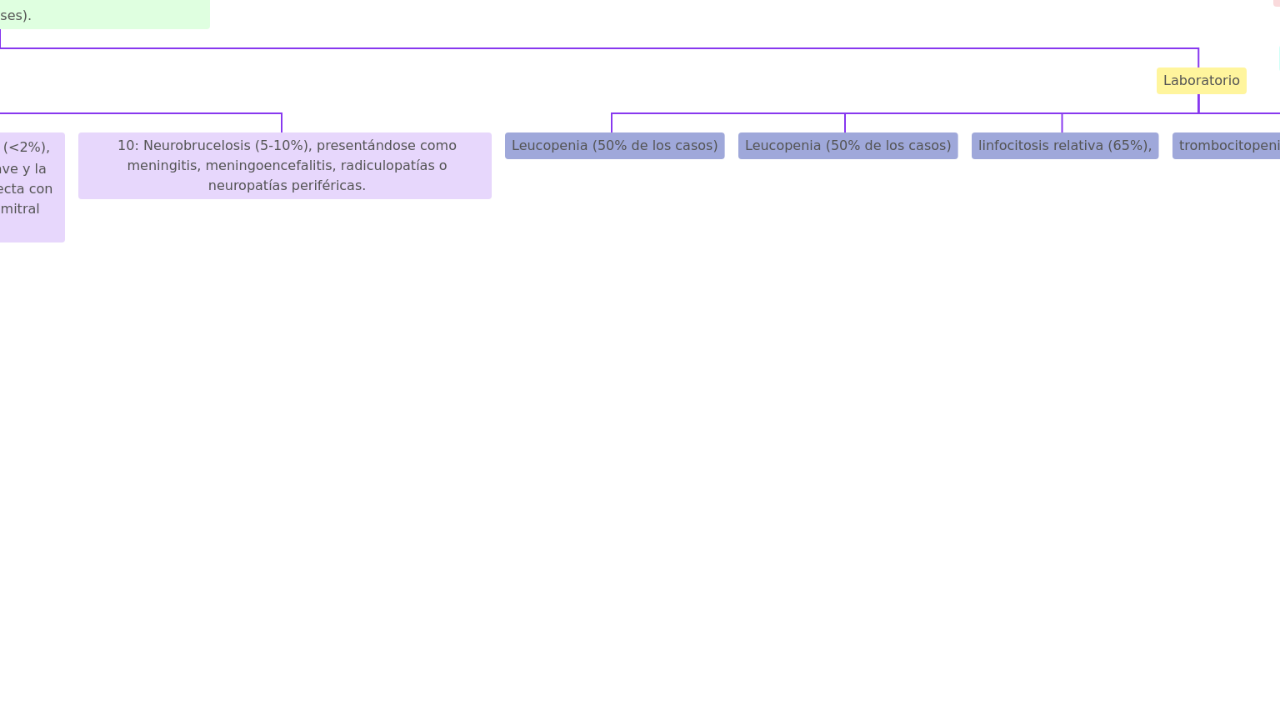 Mind Map:Brucelosis: fiebre de Malta, fiebre ondulante o fiebre del Mediterráneo ...