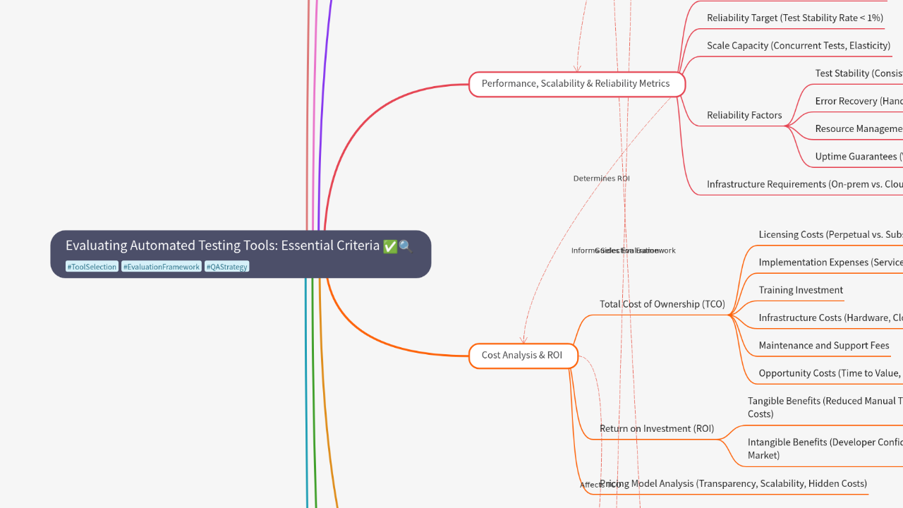 Mind Map:Evaluating Automated Testing Tools: Essential Criteria ...