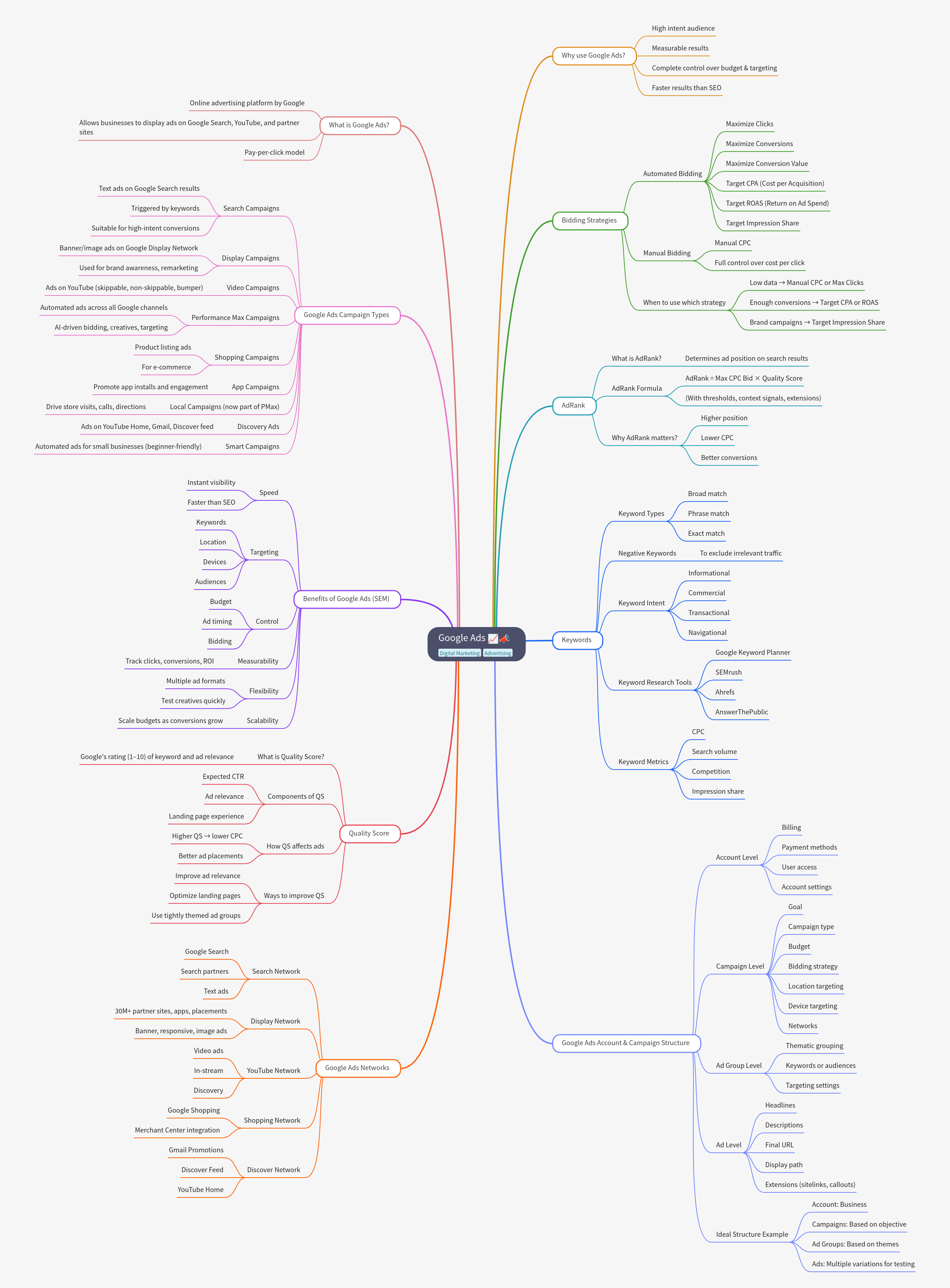 Google Ads: Comprehensive Guide to Online Advertising