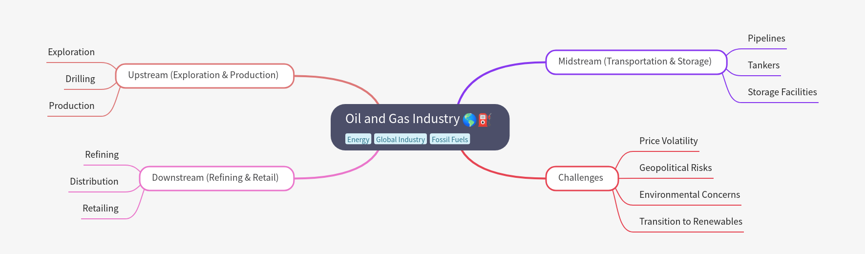 Oil and Gas Industry Overview