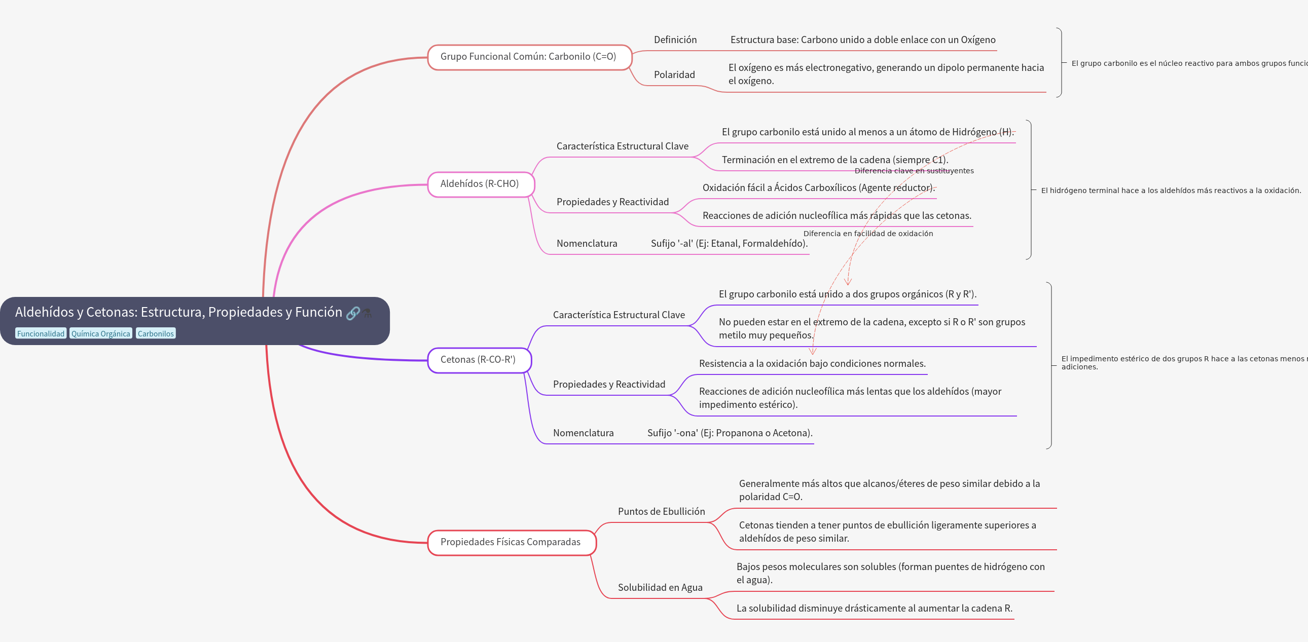 Aldehydes and Ketones: Structure, Properties, and Function
