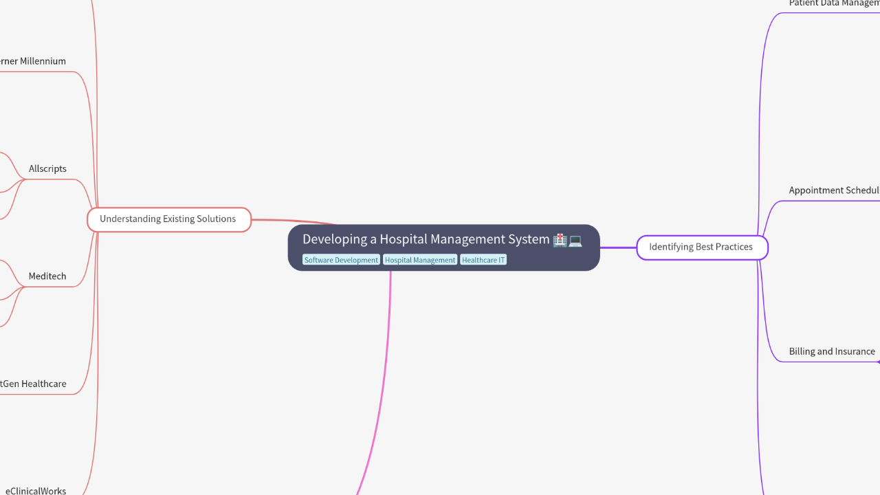 Mind Map:Developing a Hospital Management System ...