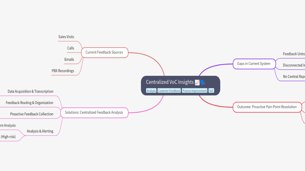 Mind Map:Centralized VoC Insights ...