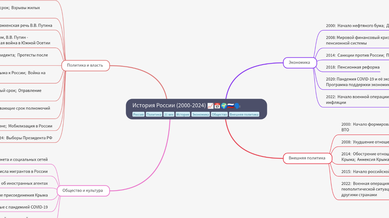 Mind Map:История России (2000-2024) ...