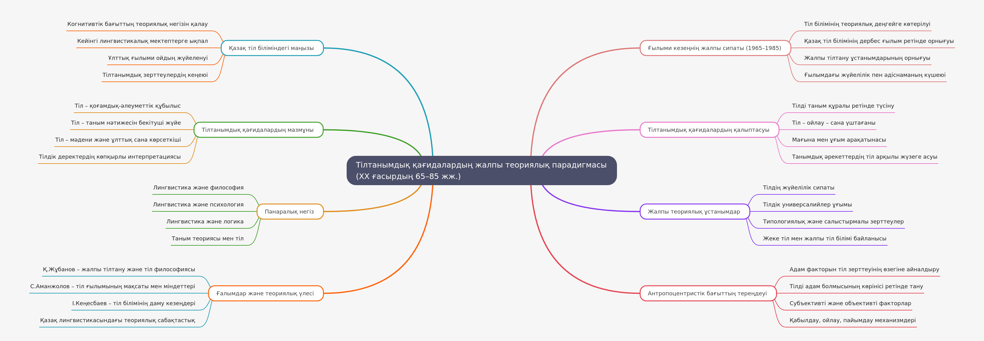 Linguistic Principles Paradigm (1965-1985)