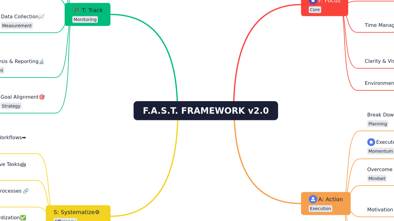 F.A.S.T. FRAMEWORK v2.0