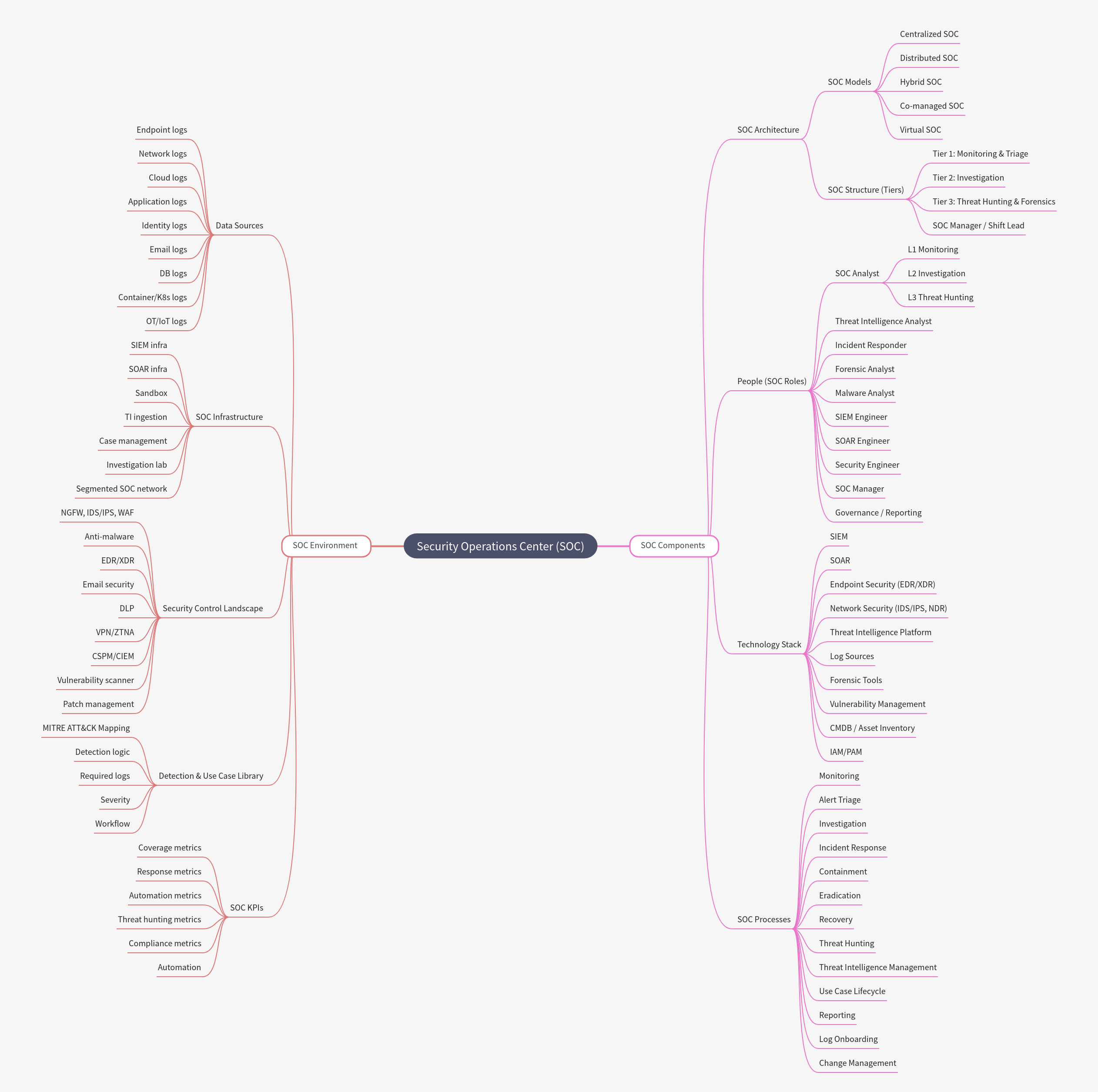 Security Operations Center (SOC) Overview