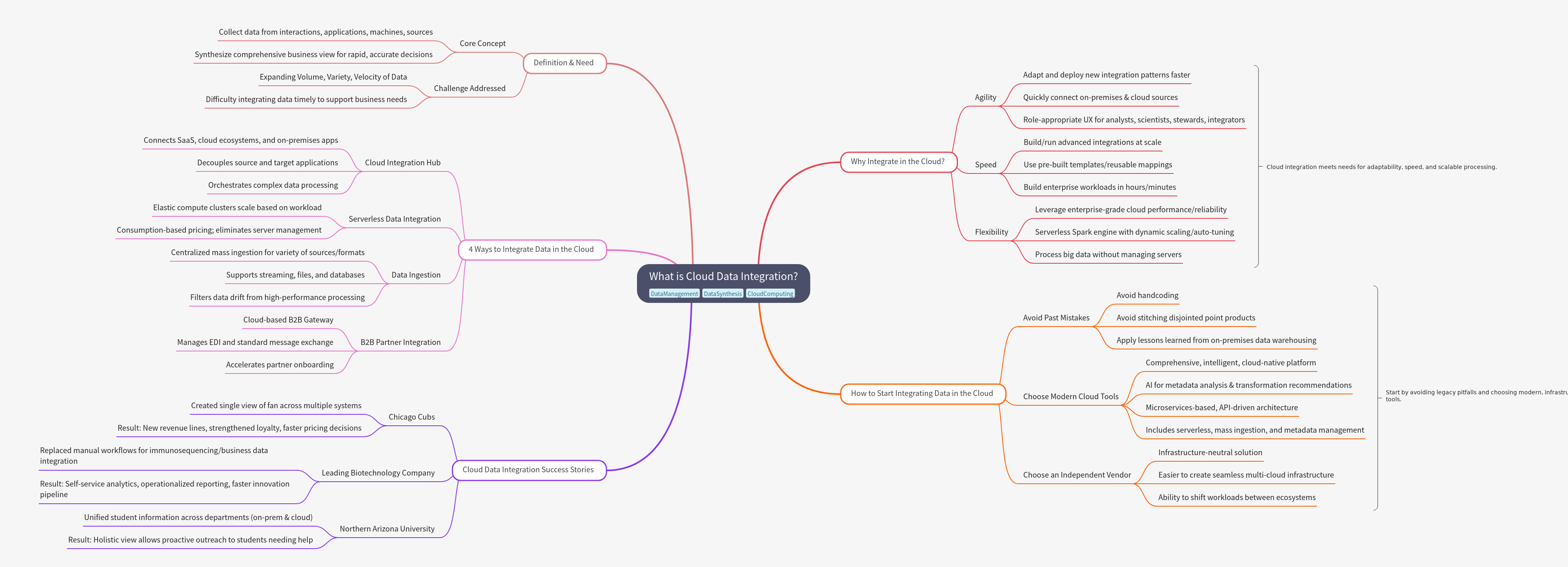What is Cloud Data Integration and Why is it Essential?