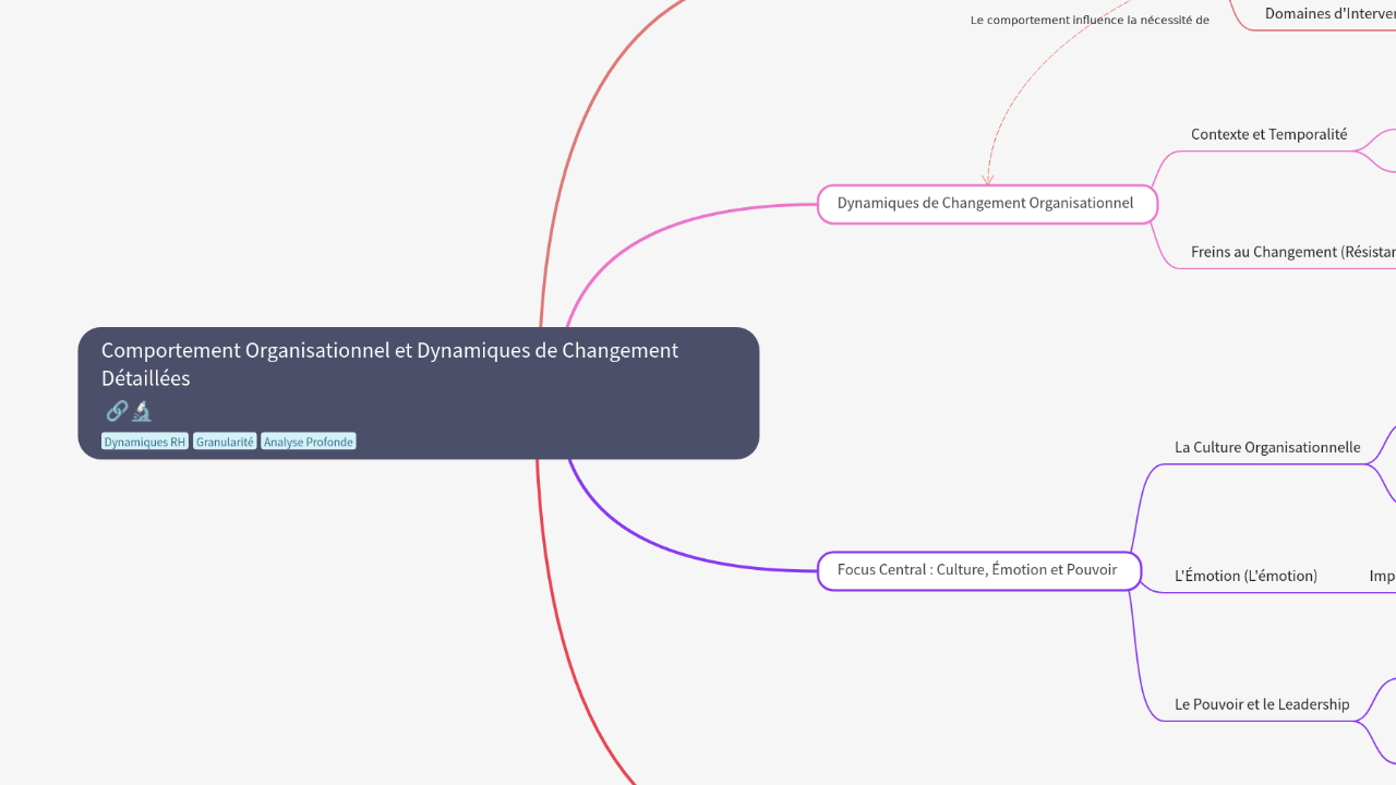 Comportement Organisationnel et Dynamiques de Changement Détaillées