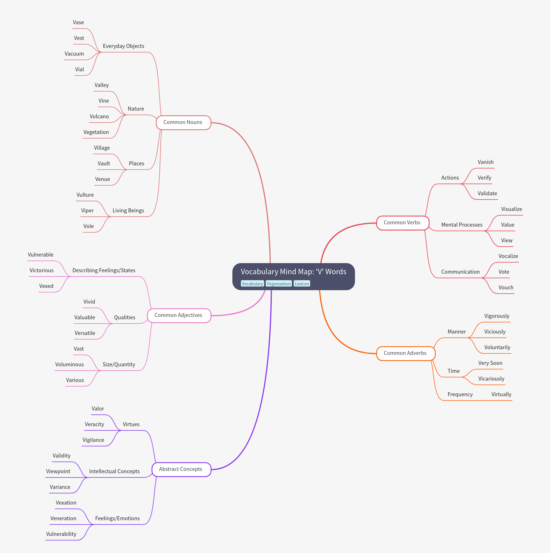Vocabulary Mind Map: Essential 'V' Words by Part of Speech