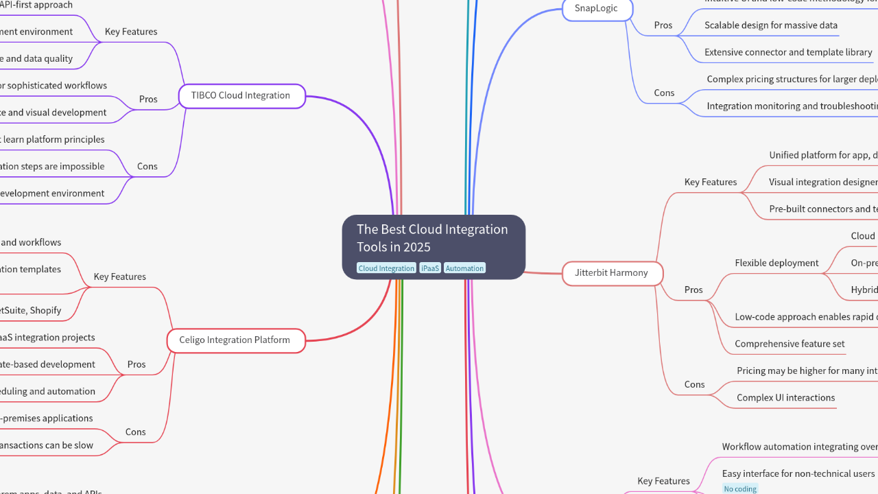 The Best Cloud Integration Tools in 2025
