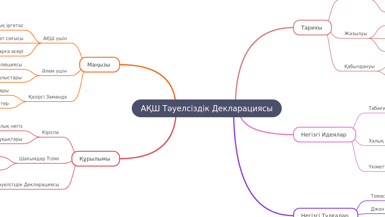 АҚШ Тәуелсіздік Декларациясы