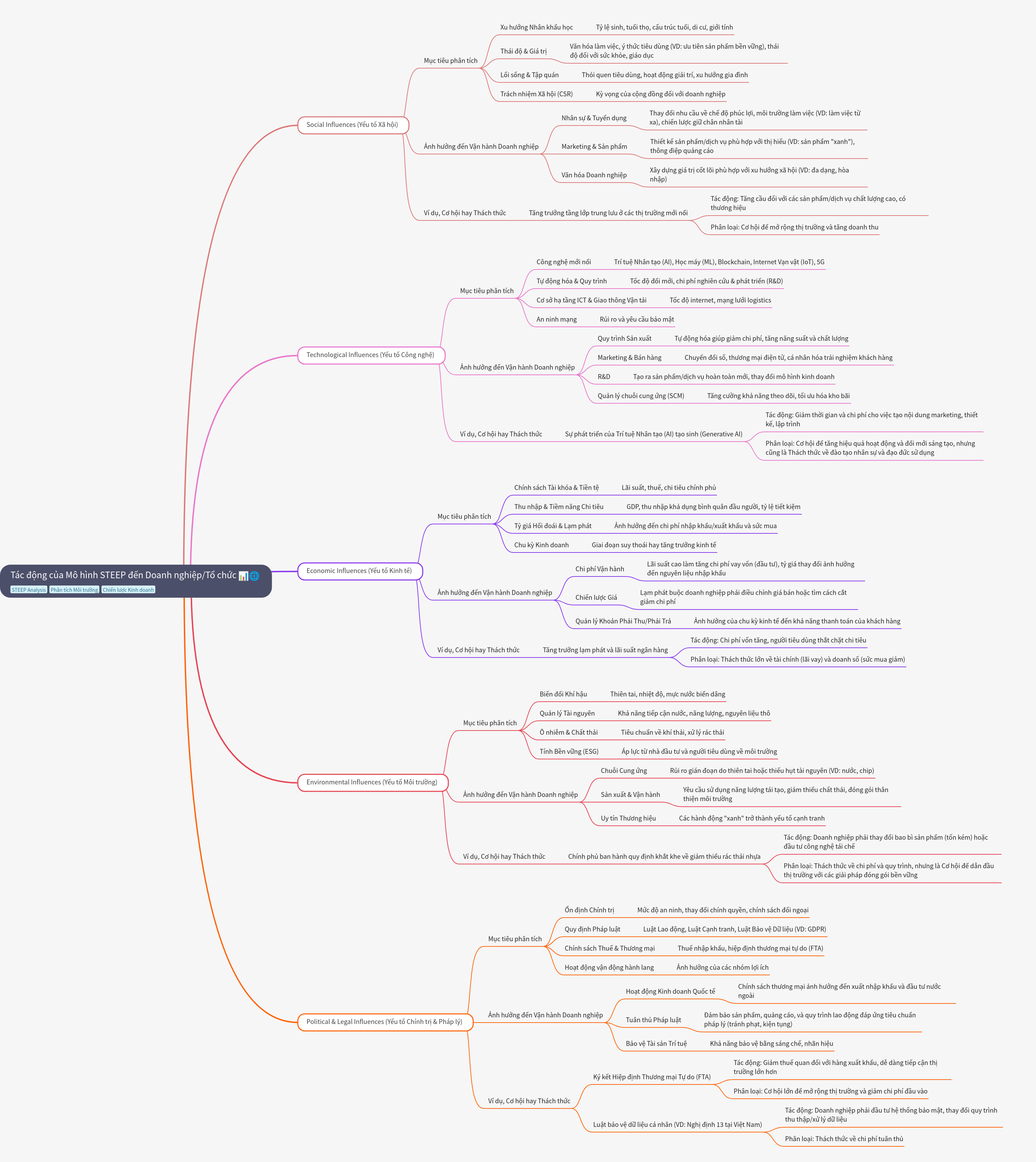 Impact of the STEEP Model on Business Strategy
