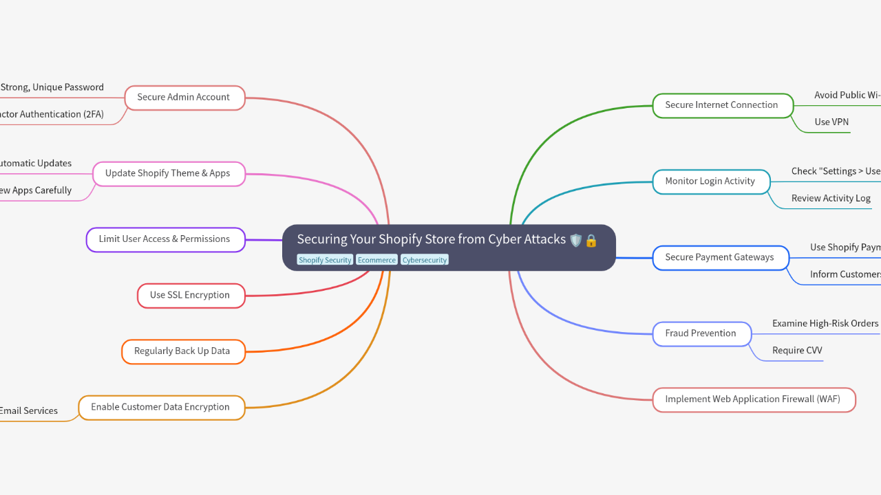Mind Map:Securing Your Shopify Store from Cyber Attacks ...