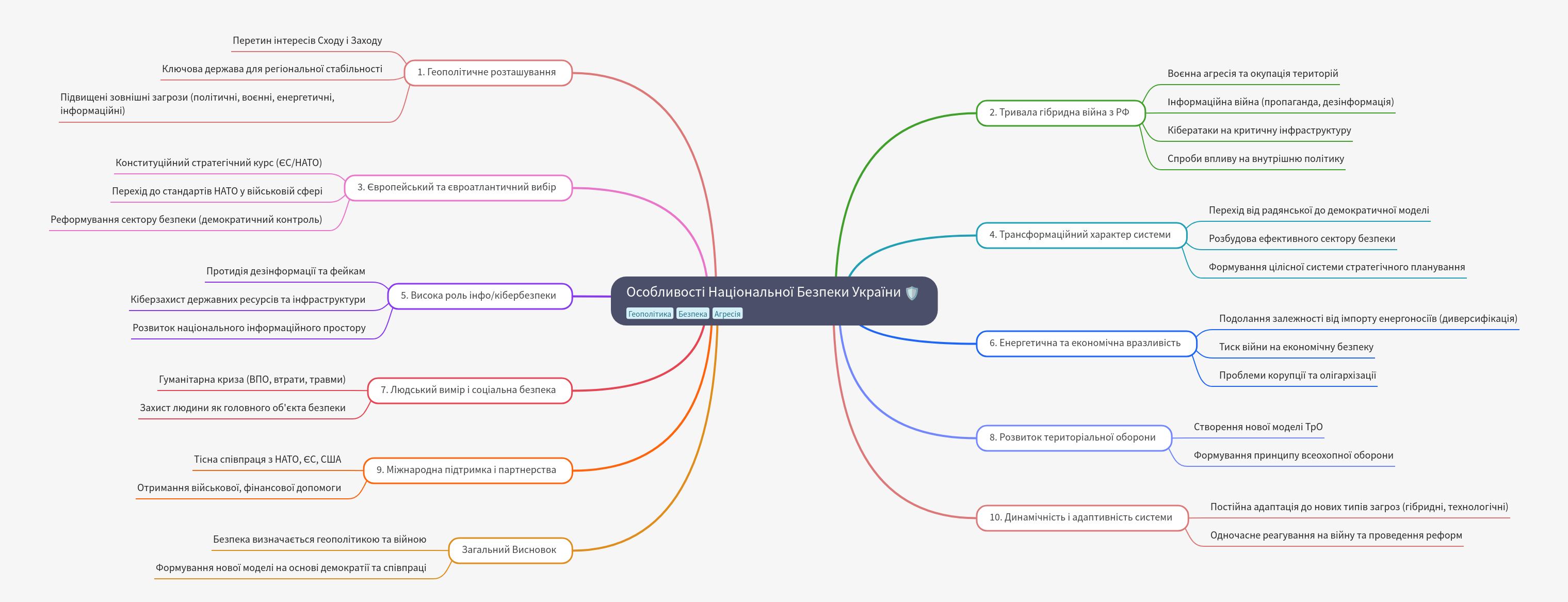 Features of Ukraine's National Security Landscape