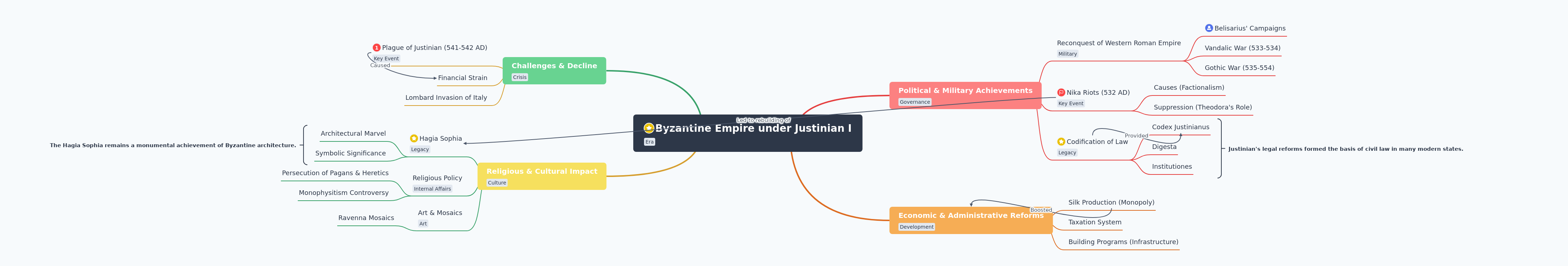 Justinian I's Byzantine Empire: A Comprehensive Guide