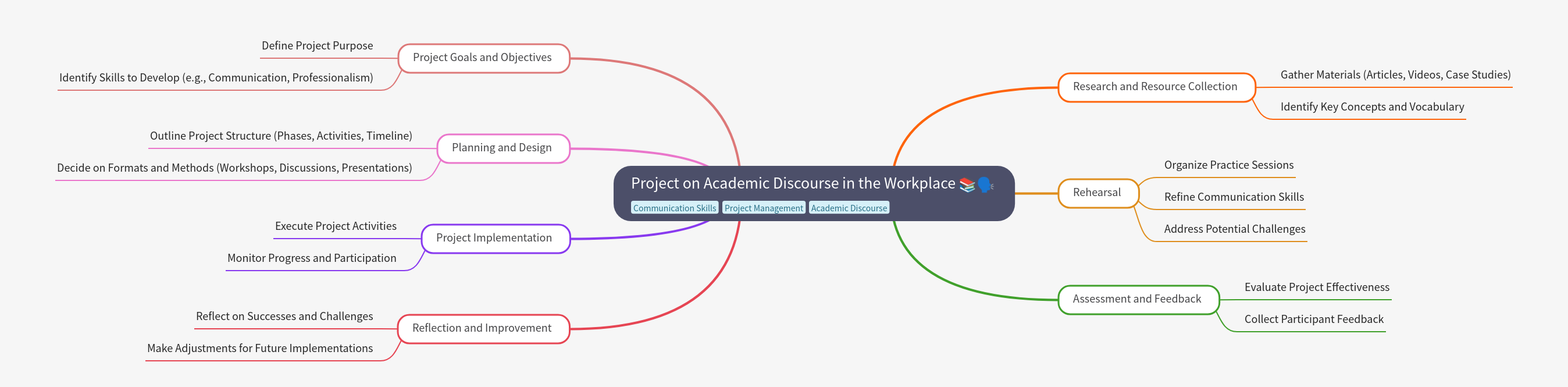 Academic Discourse in the Workplace Project Guide