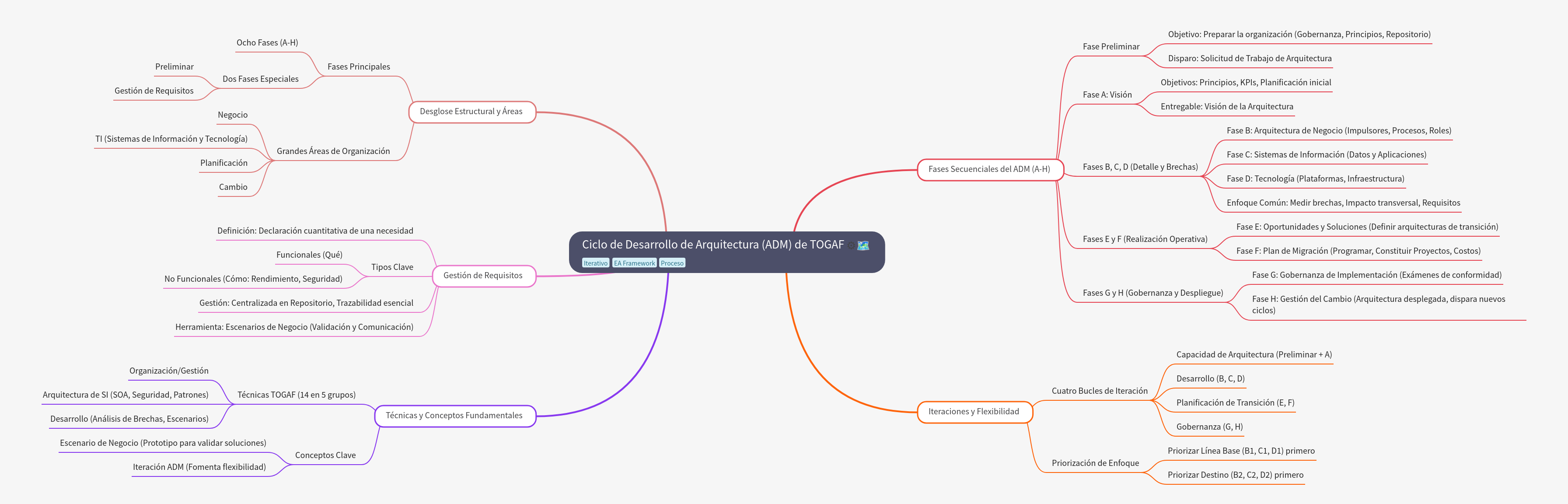 TOGAF Architecture Development Method (ADM) Cycle