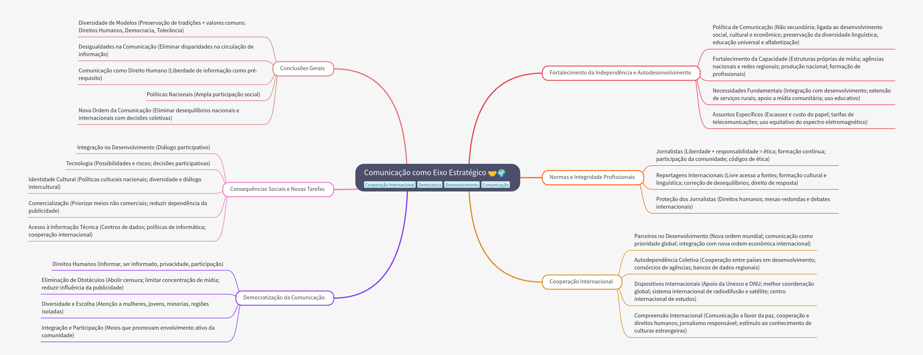 Communication as a Strategic Axis