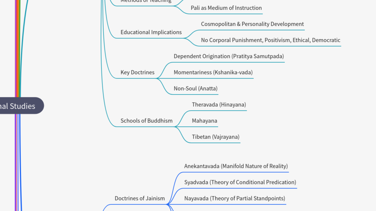 Mind Map:Educational Studies ...