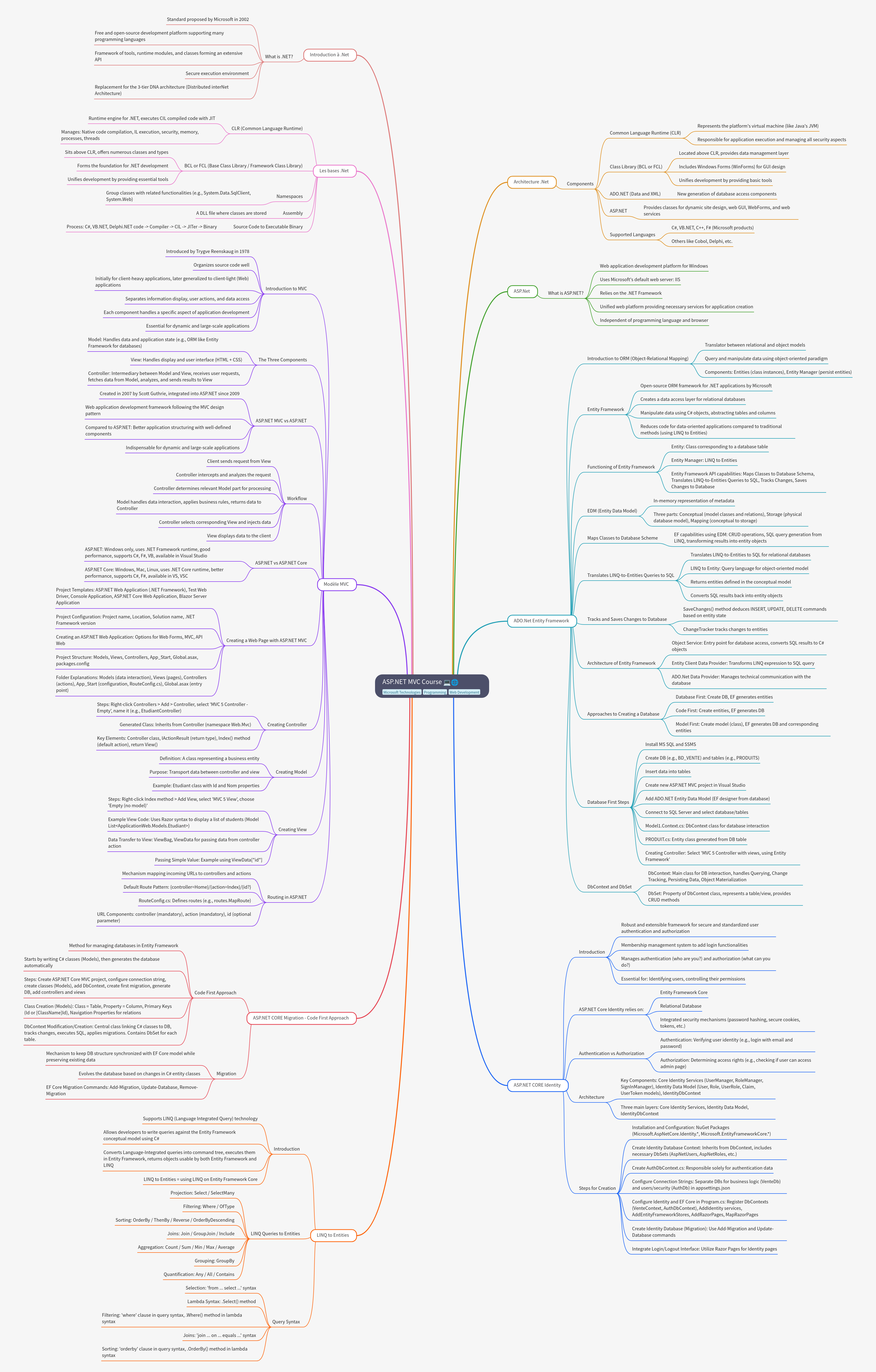 ASP.NET MVC Course: .NET, Architecture, EF, Identity, LINQ