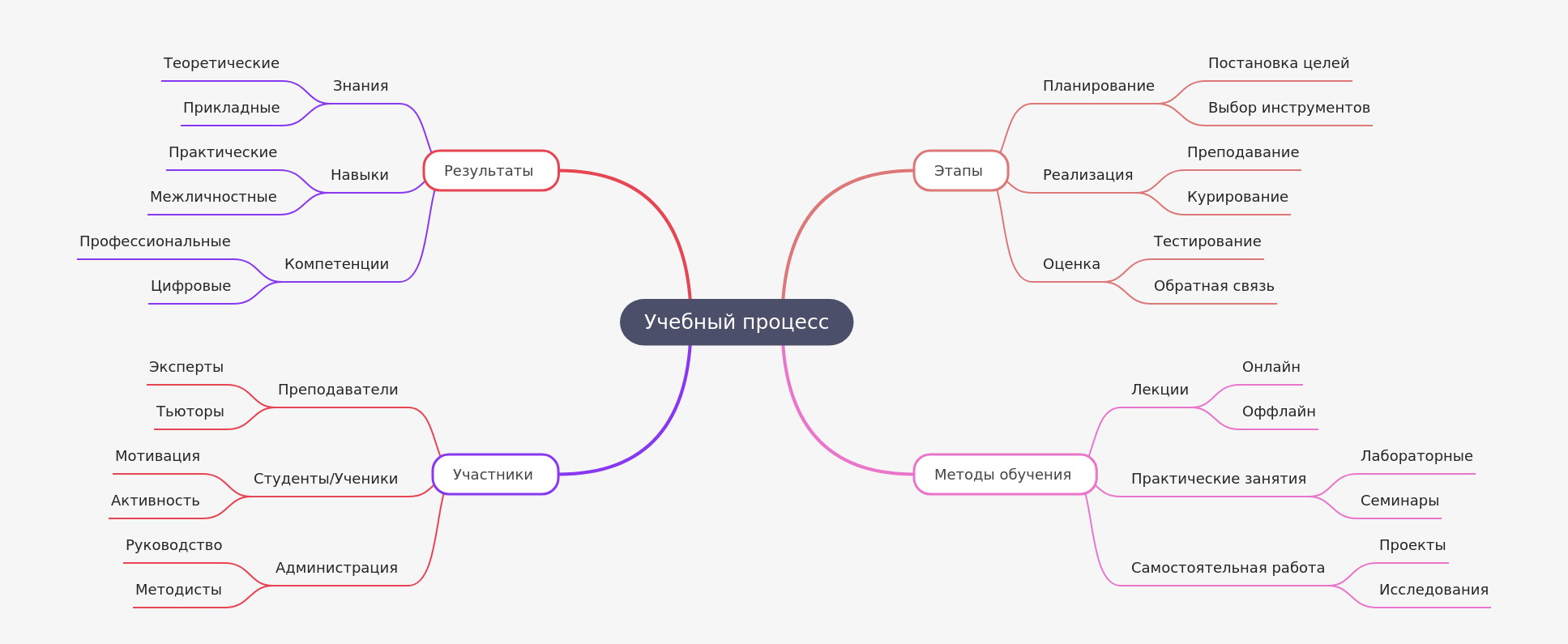 The Learning Process: Stages, Methods, Participants, Outcomes