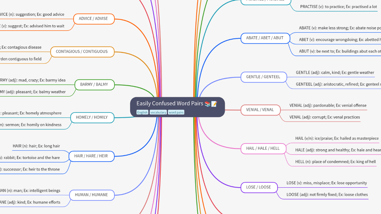 Mind Map:Easily Confused Word Pairs ...