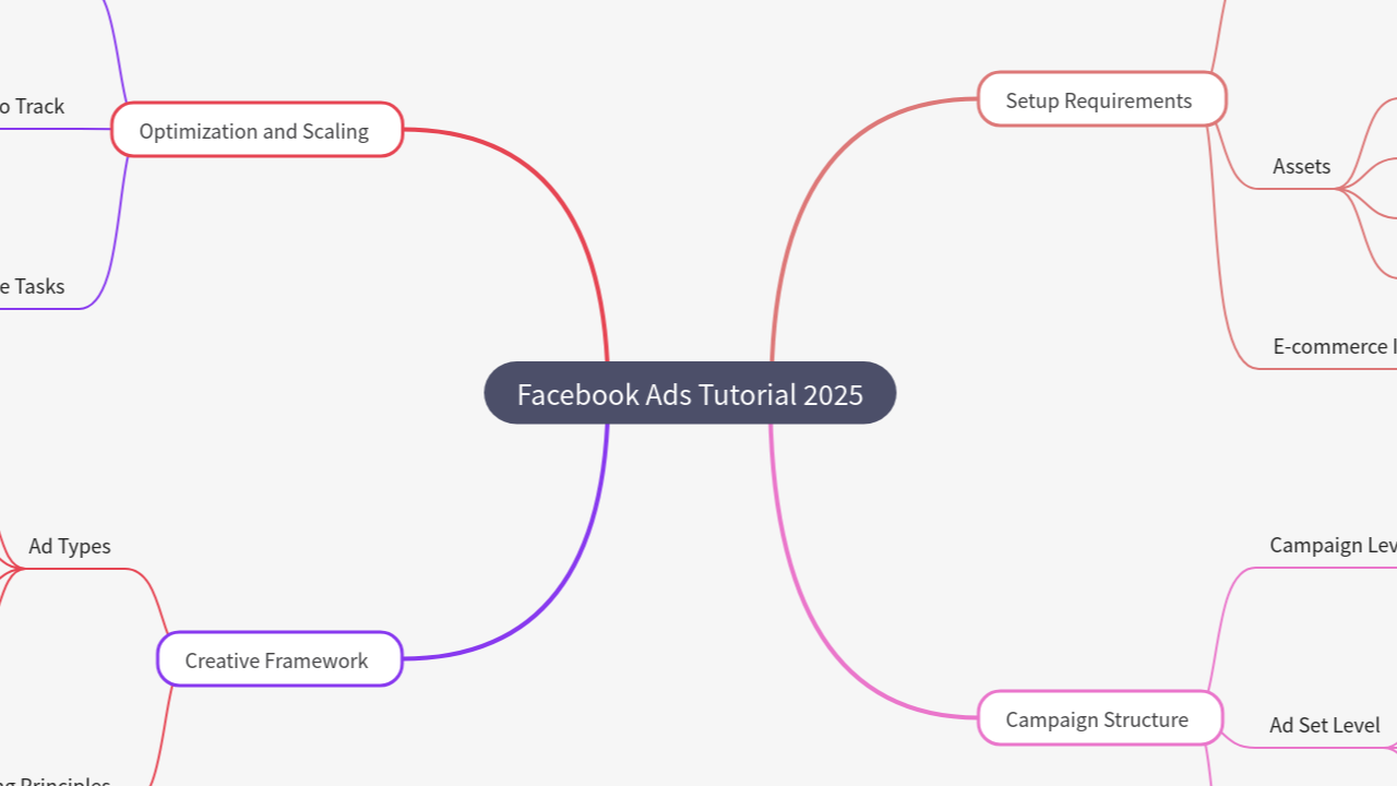 Mind Map:Facebook Ads Tutorial 2025 ...